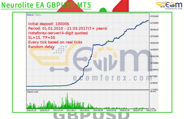 Neurolite EA GBPUSD MT5 Backtest Result