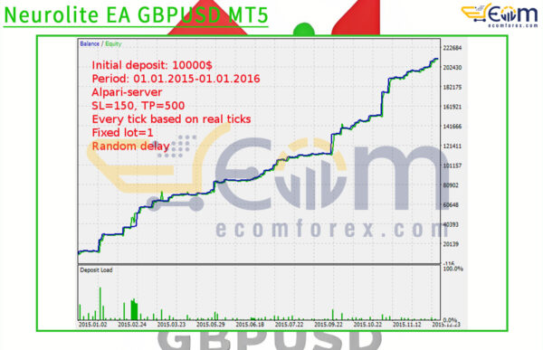 Neurolite EA GBPUSD MT5 Backtests Result