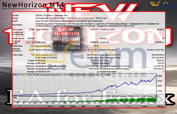 NewHorizon MT4 Backtests
