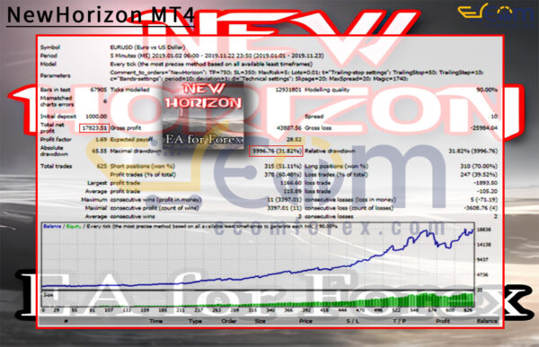 NewHorizon MT4 Backtests Result