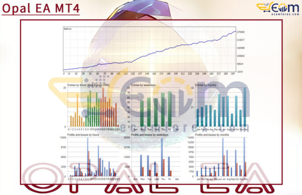 Opal EA MT4 Backtest