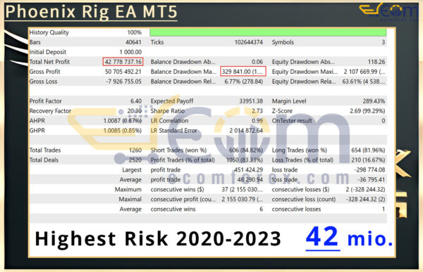 Phoenix Rig EA MT5 Backtests Result