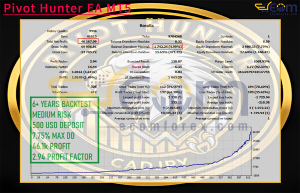 Pivot Hunter EA MT5 Backtests