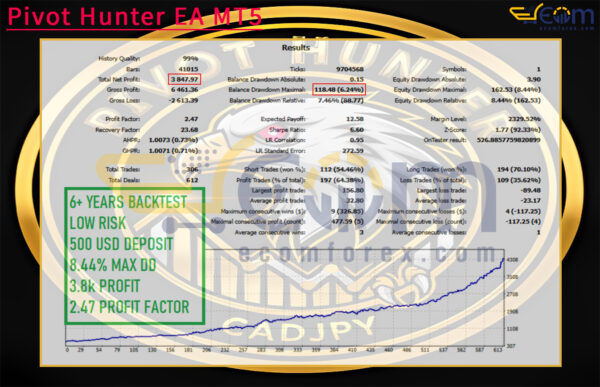 Pivot Hunter EA MT5 Backtests Result