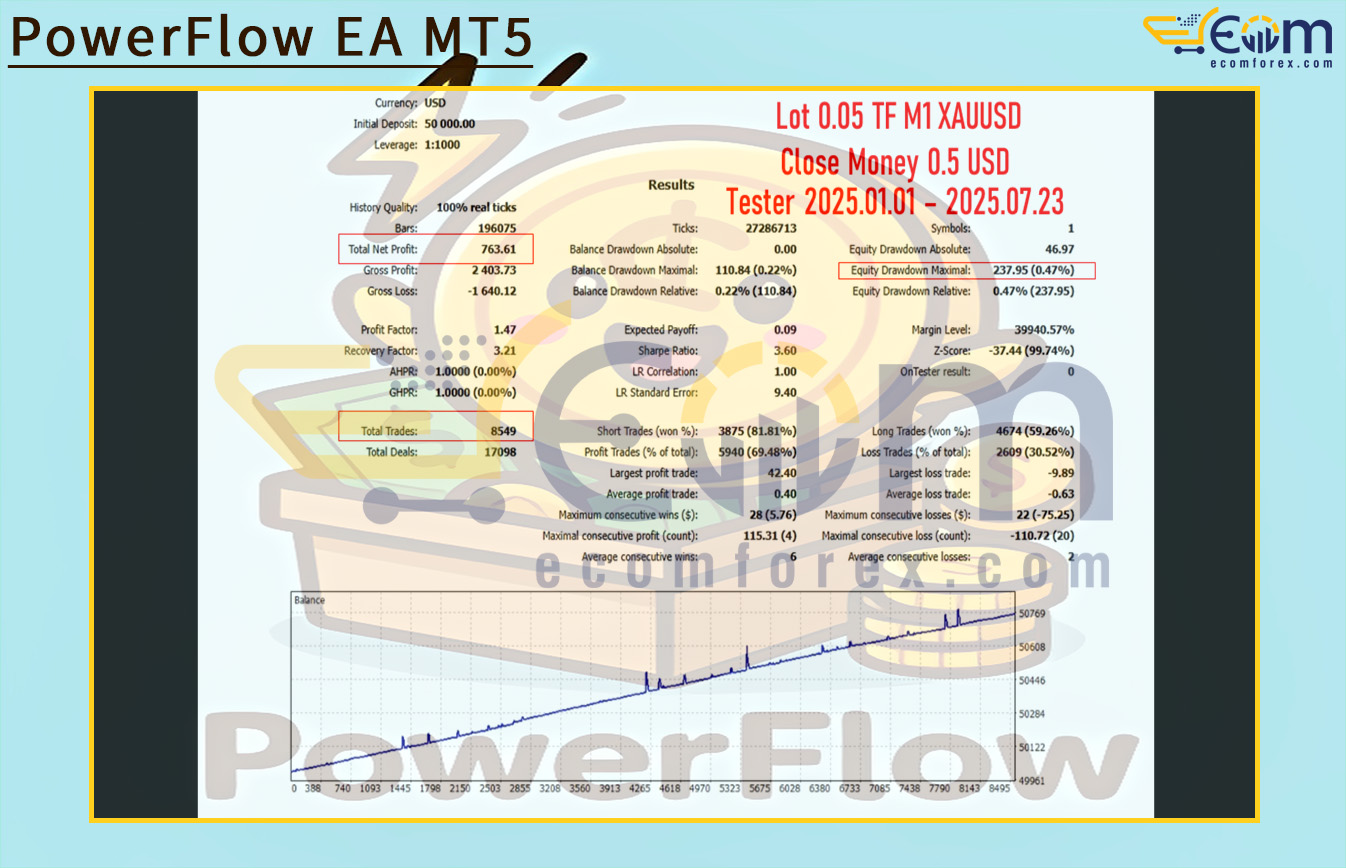 PowerFlow EA MT5 Backtests Result