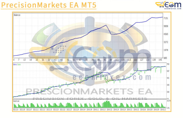 PrecisionMarkets EA MT5 Backtests