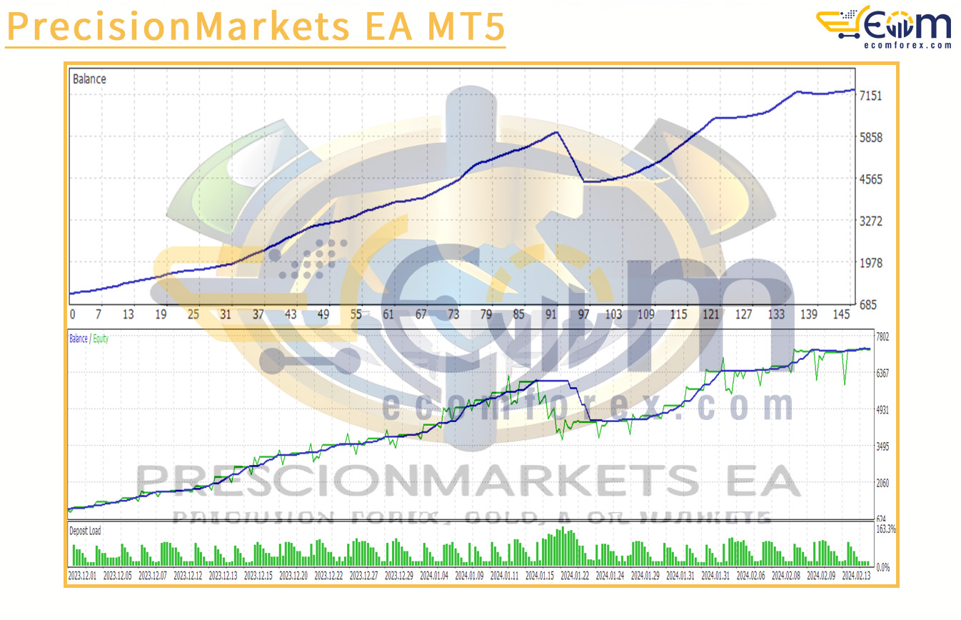 PrecisionMarkets EA MT5 Backtests