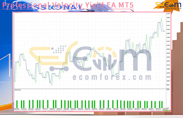 Professional Velocity Yield EA MT5 Backtests