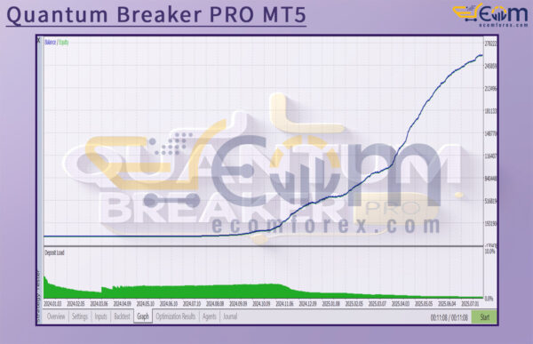 Quantum Breaker PRO MT5 Backtest Result