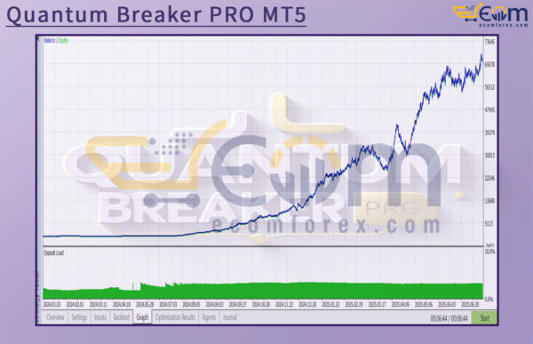 Quantum Breaker PRO MT5 Backtests