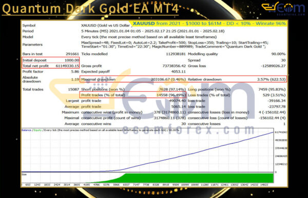 Quantum Dark Gold EA MT4 Backtests