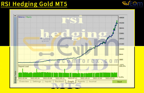 RSI Hedging Gold MT5 Backtest