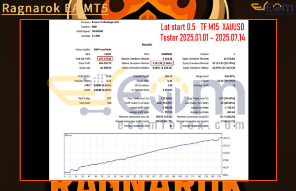 Ragnarok EA MT5 Backtests