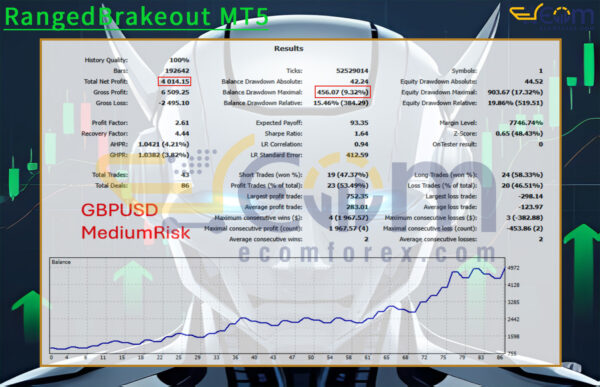 RangedBrakeout MT5 Backtest