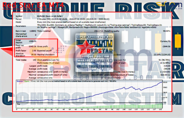 Red Star EA MT4 Backtests Result