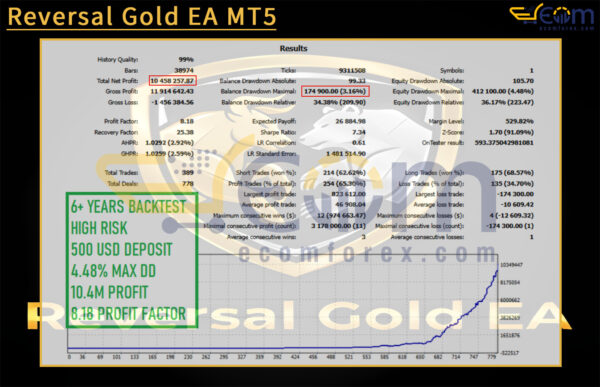 Reversal Gold EA MT5 Backtest