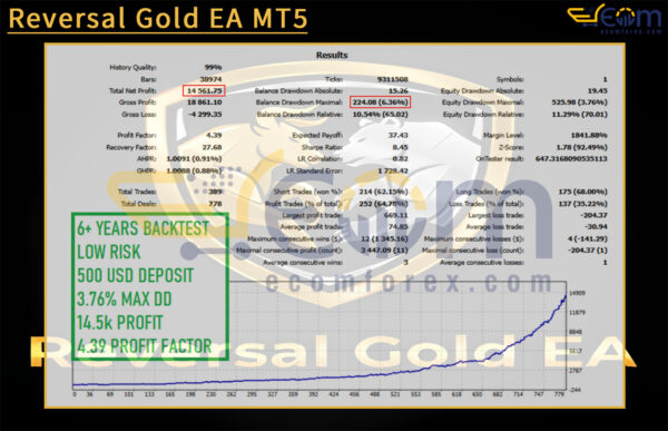 Reversal Gold EA MT5 Backtests