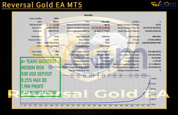 Reversal Gold EA MT5 Backtests Ressult