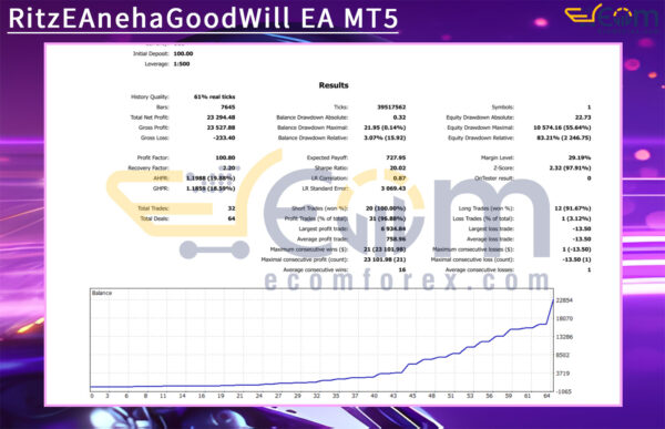 RitzEAnehaGoodWill EA MT5 Backtest Result