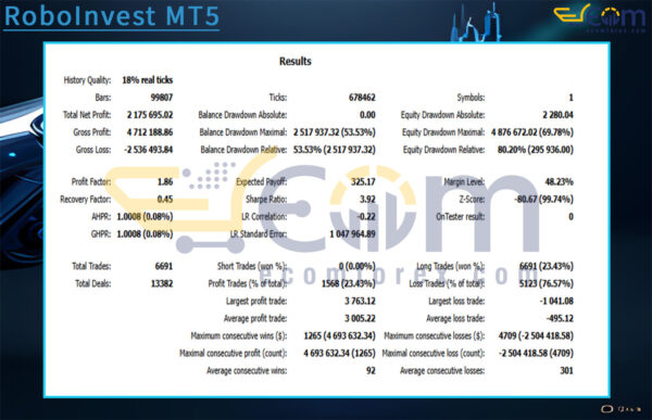 RoboInvest MT5 Backtest