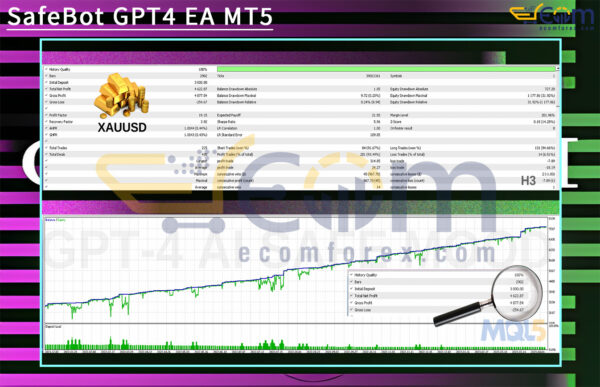 SafeBot GPT4 EA MT5 Backtests