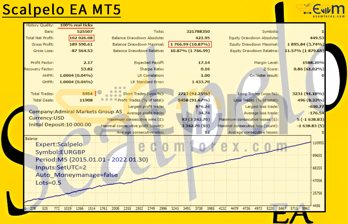 Scalpelo EA MT5 Backtests