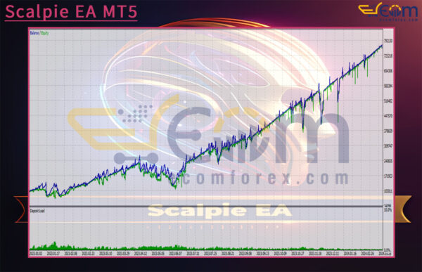 Scalpie EA MT5 Backtest
