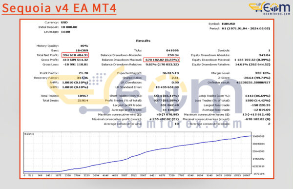 Sequoia v4 EA MT4 Backtest
