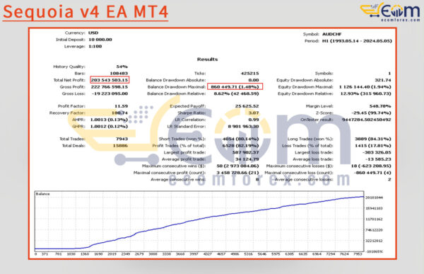 Sequoia v4 EA MT4 Backtest Result