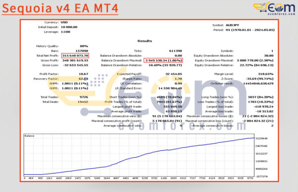 Sequoia v4 EA MT4 Backtests