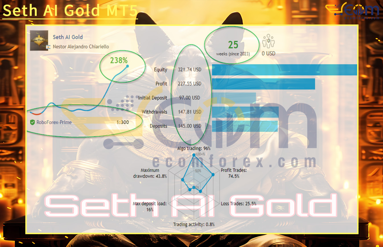 Seth AI Gold MT5 Live Result