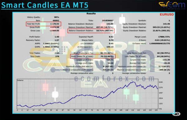 Smart Candles EA MT5 Backtests Result