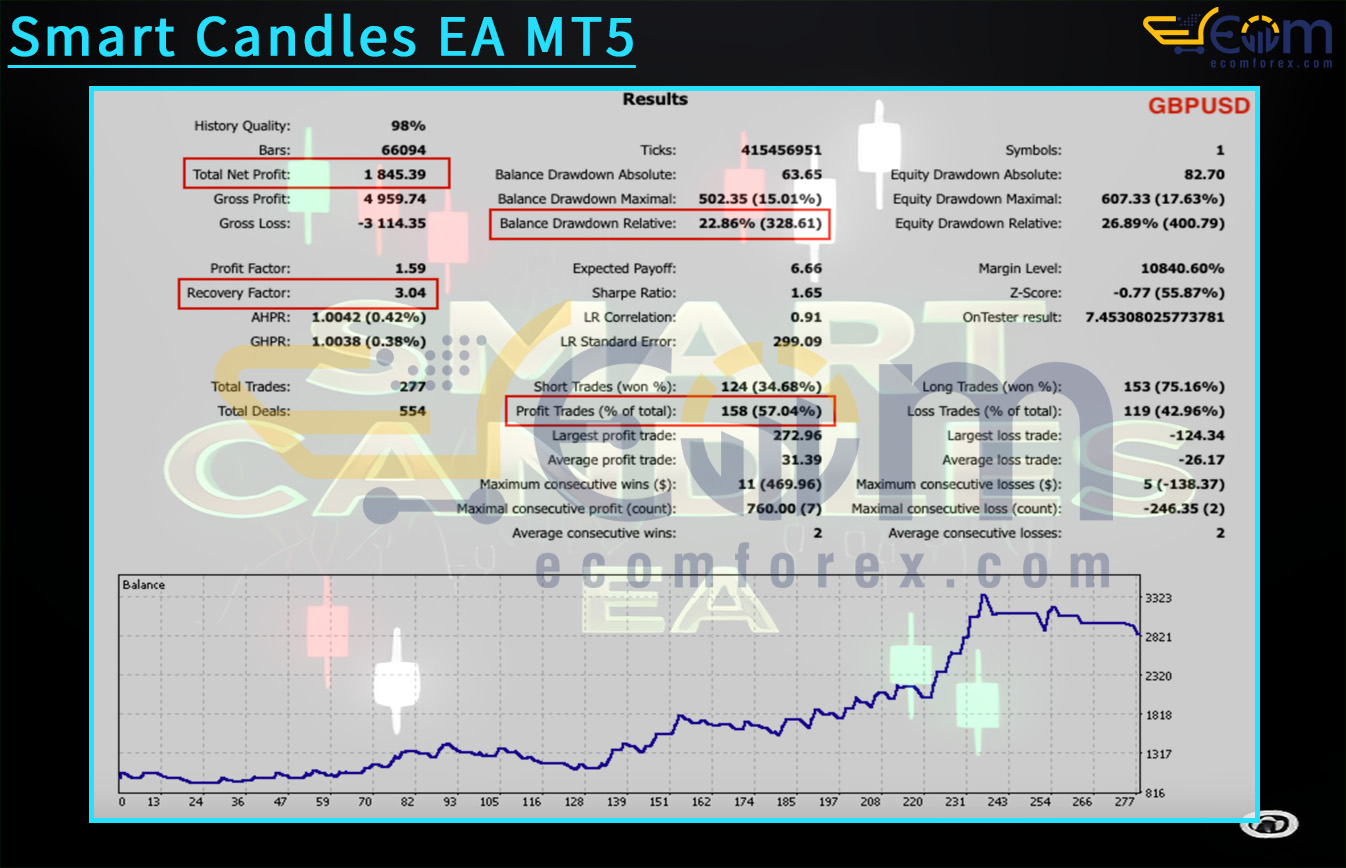 Smart Candles EA MT5 Backtests