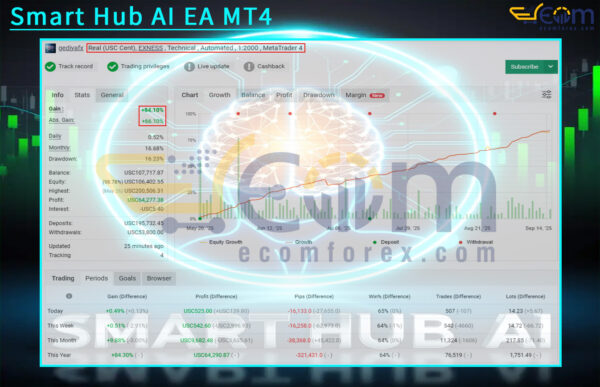 Smart Hub AI EA MT4 Live Result MyfxBook