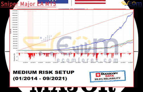 Sniper Major EA MT5 Review