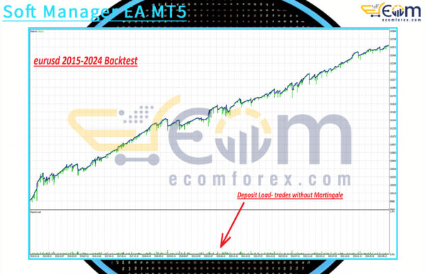 Soft Manager EA MT5 Backtest