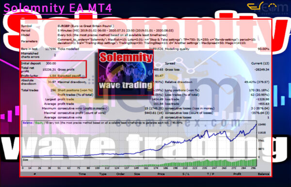 Solemnity EA MT4 Backtest Result
