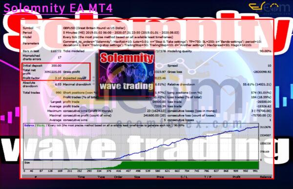 Solemnity EA MT4 Backtests Result