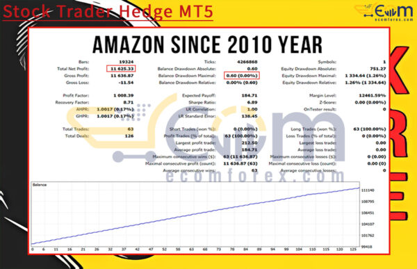 Stock Trader Hedge MT5 Backtests Result