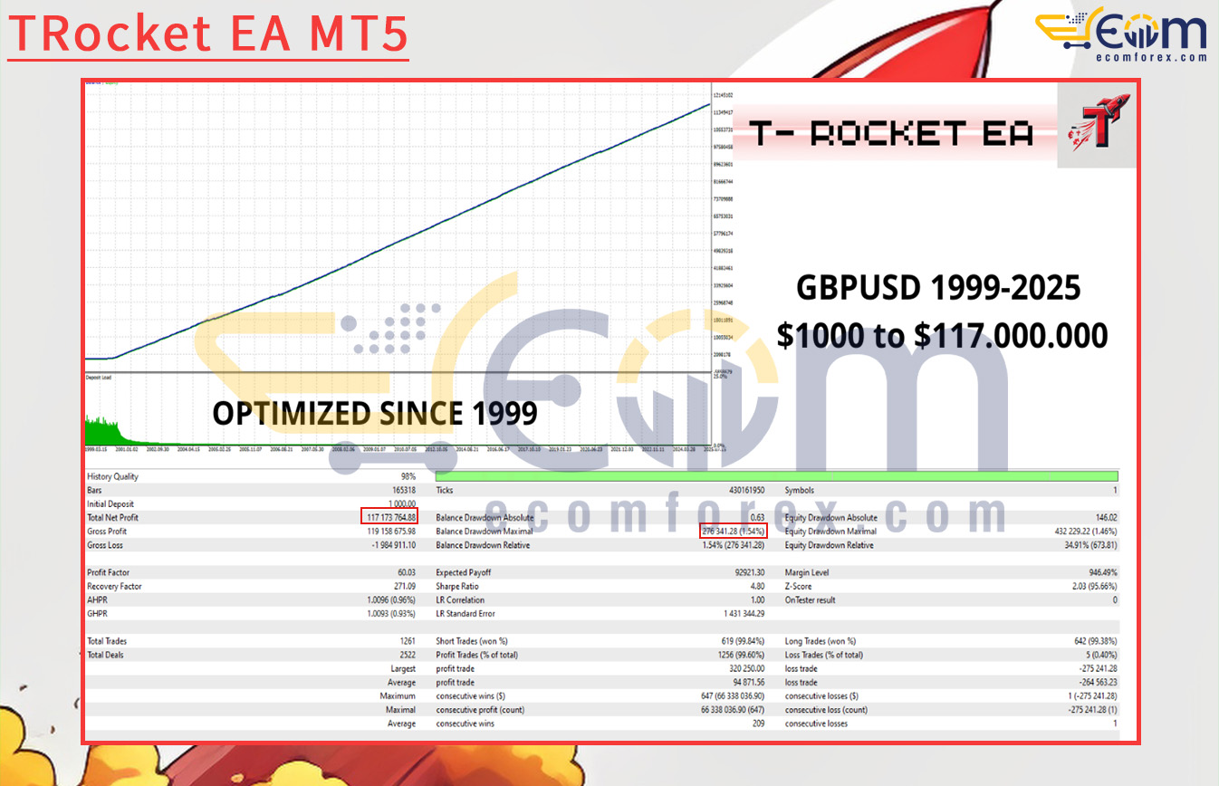 TRocket EA MT5 Backtests Result