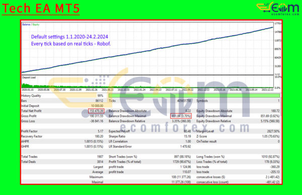 Tech EA MT5 Backtest