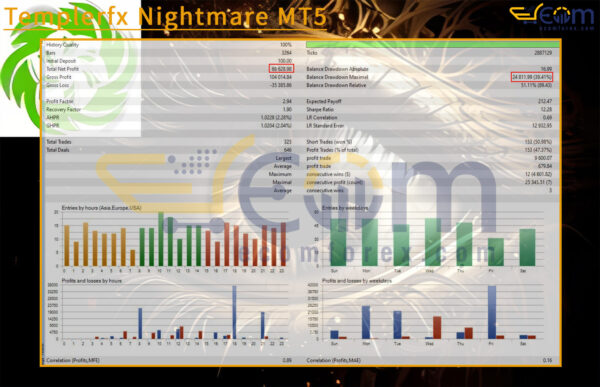 Templerfx Nightmare MT5 Backtests Result