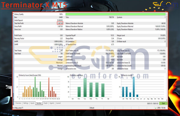 Terminator X MT5 Backtests Result