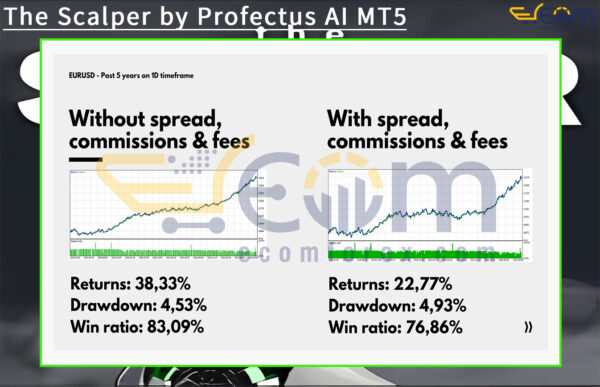 The Scalper by Profectus AI MT5 Backtests