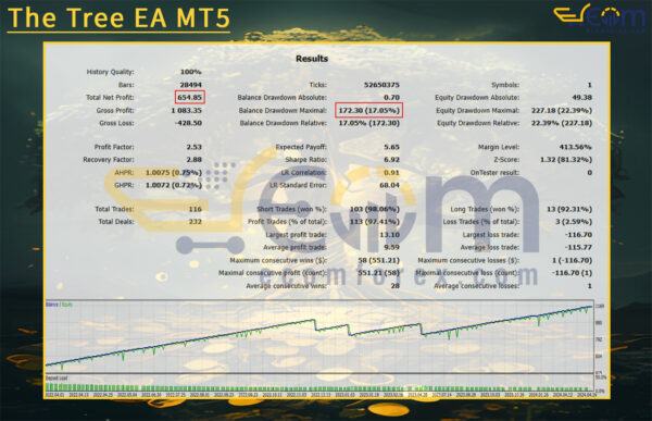 The Tree EA MT5 Backtest