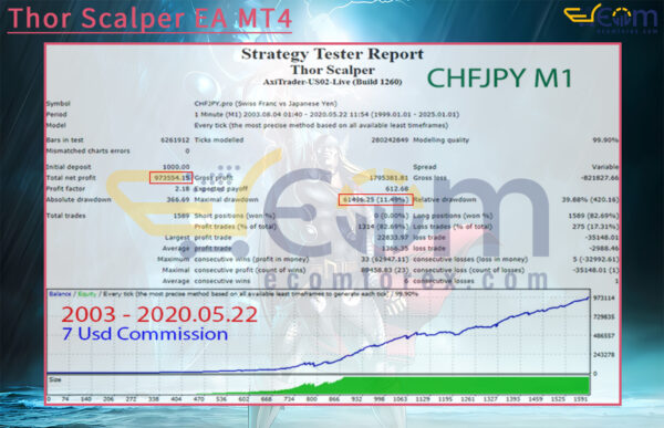 Thor Scalper EA MT4 Backtest