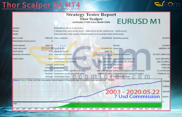 Thor Scalper EA MT4 Backtest Result