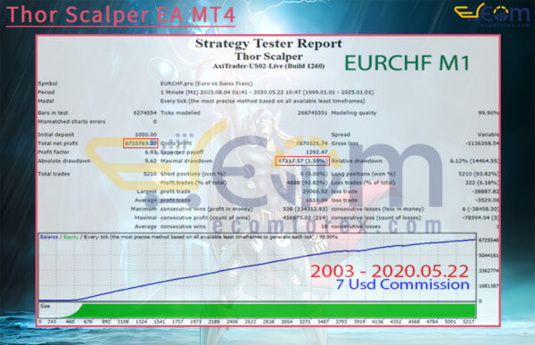 Thor Scalper EA MT4 Backtests