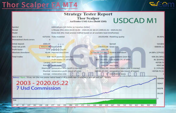 Thor Scalper EA MT4 Backtests Result