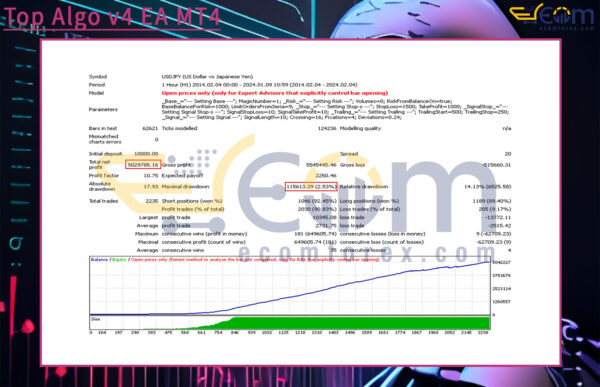 Top Algo v4 EA MT4 Backtests Result